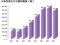 馬來西亞橡膠出口狀況