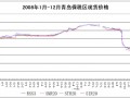 印度尼西亞橡膠工業(yè)-價(jià)格走勢(shì)