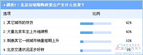 調(diào)查：從北京限購(gòu)看未來中國(guó)汽車社會(huì)