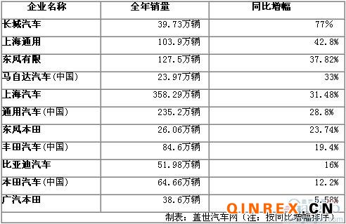 2010年國內(nèi)部分車企全年銷量一覽