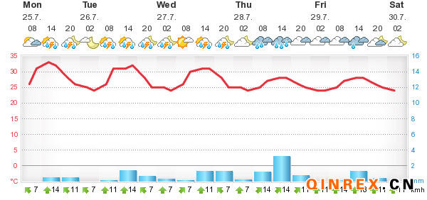 7月25日馬來西亞產(chǎn)區(qū)天氣情況