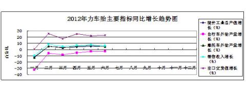 圖7：2012年力車胎主要指標同比增長趨勢狀況 