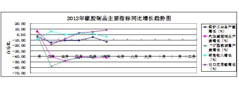 圖11：2012年制品主要指標同比增長趨勢狀況 