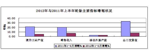  圖4：2012年與2011年上半年輪胎主要指標增幅對比狀況 