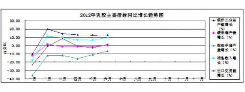 圖13：2012年乳膠主要指標同比增長趨勢狀況 