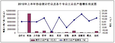 圖1、2012年上半年協(xié)會統(tǒng)計行業(yè)及各個專業(yè)工業(yè)總產(chǎn)值增長狀況 