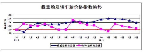 圖24：載重胎及轎車胎價(jià)格指數(shù)趨勢(shì) 
