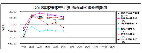 圖9：2012年膠管膠帶主要指標同比增長趨勢狀況 