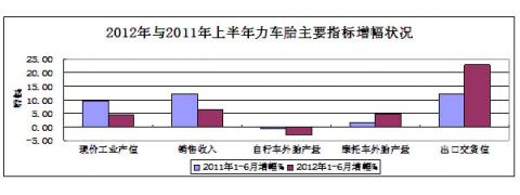 圖6：2012年與2011年上半年力車胎主要指標增幅對比狀況 