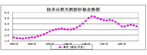 圖25：技術(shù)分類天然膠價(jià)格走勢(shì)狀況 