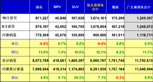 乘聯(lián)會：2012年十月乘用車市場現狀及未來展望