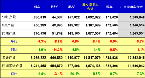 乘聯(lián)會：2012年十月乘用車市場現狀及未來展望