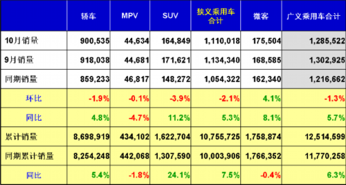 乘聯(lián)會：2012年十月乘用車市場現狀及未來展望