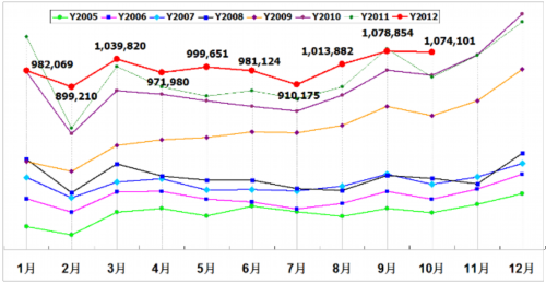 乘聯(lián)會：2012年十月乘用車市場現狀及未來展望