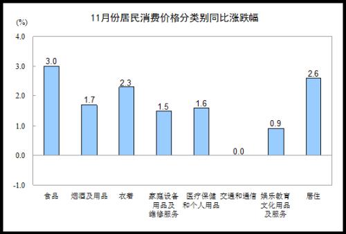 統(tǒng)計局：11月CPI同比上漲2.0%