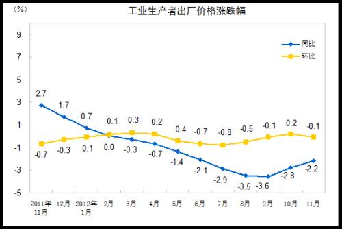 統(tǒng)計局：11月PPI同比下降2.2%