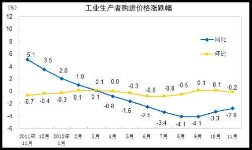 統(tǒng)計局：11月PPI同比下降2.2%
