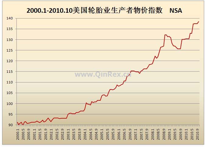 2000.1-2010.10美國輪胎業(yè)生產(chǎn)者物價指數(shù)