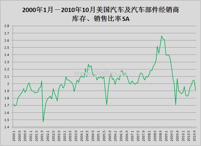2000年1月－2010年10月美國汽車及汽車部件經(jīng)銷商庫存、銷售比率
