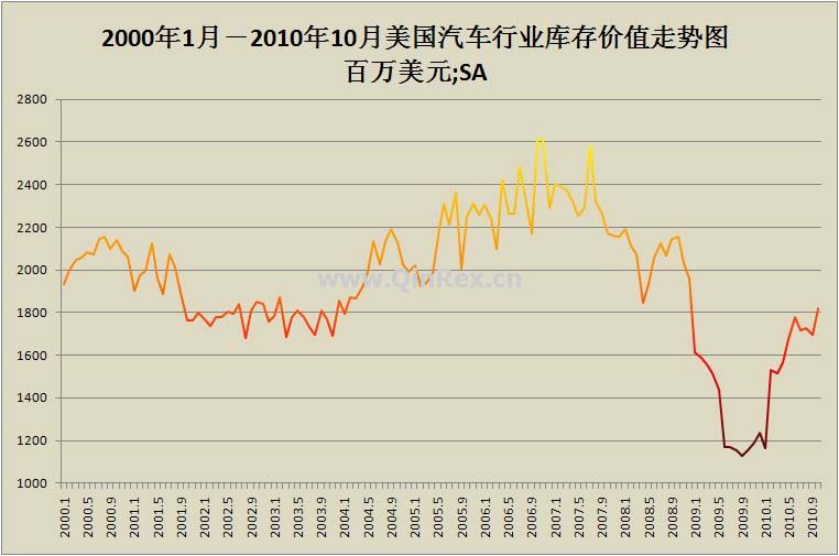2000年1月－2010年10月美國汽車行業(yè)庫存價值走勢圖