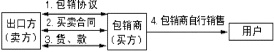 包銷