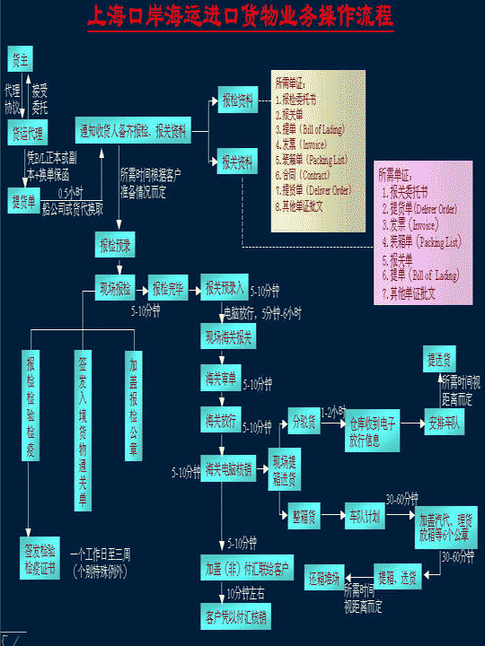上?？诎逗＿\(yùn)進(jìn)口貨物業(yè)務(wù)操作流程