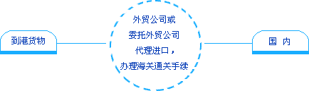 \'進(jìn)口流程(圖）\'