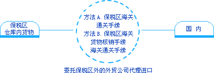 \'進(jìn)口流程(圖）\'